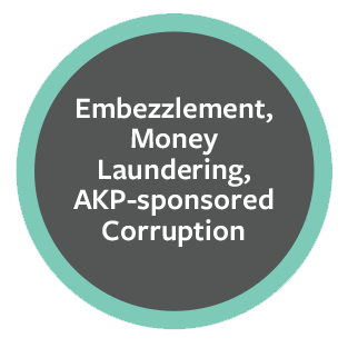 Aktif Bank | Embezzlement, Money Laundering, AKP-sponsored Corruption