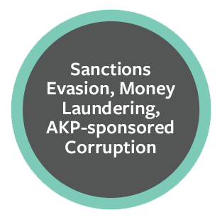 Ziraat Bank | Sanctions Evasion, Money Laundering, AKP-sponsored Corruption