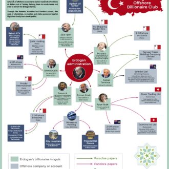 Corruption Web | Erdogan's Offshore Billionaire Club Detailed