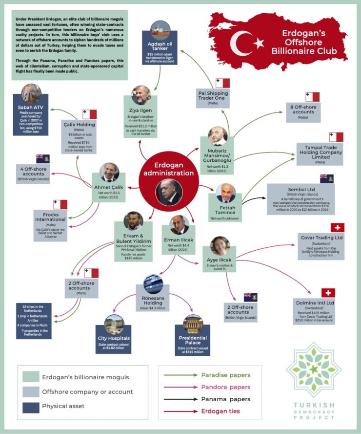 Offshore Corruption In Turkey Turkish Democracy Project   Corruption Web Full 740x888 